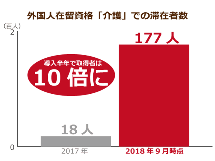 外国人在留資格「介護」での滞在者数
