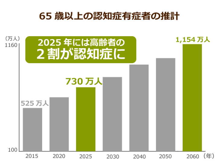 65歳以上の認知症有症者の推計