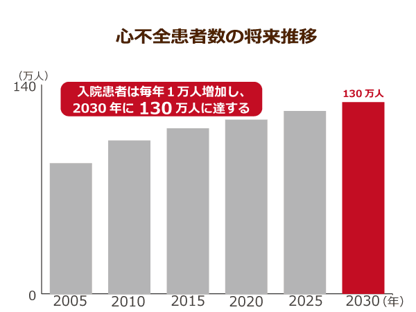 高齢心不全患者に対する理学療法 高齢心不全患者におけるベンドニアの頻度とその予後的意義