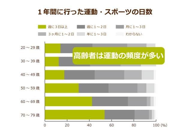 高齢者の体力・運動能力が過去50年で最高に！一方で病気予防の運動が