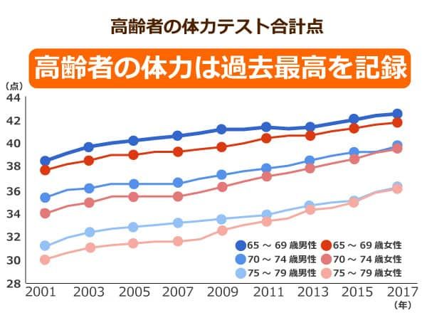 高齢者の体力テスト
