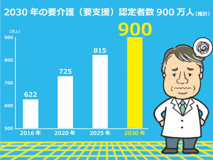 経済産業省発表、2030年までに要介護認定者数の推計