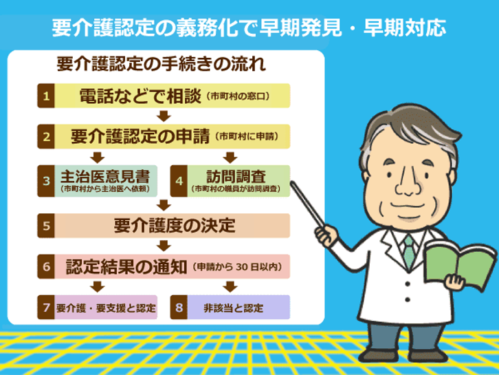内閣府の発表によると、高齢化率は27.7％になり、今後もますます上昇していく。