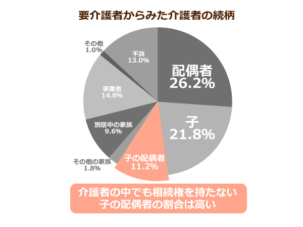 要介護者からみた介護者の続柄