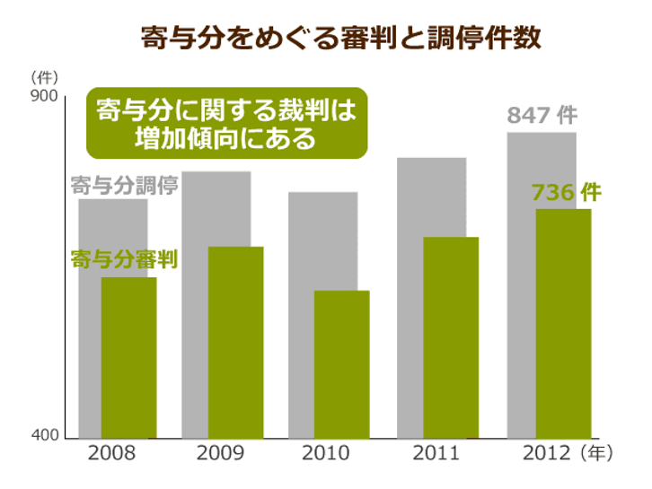 介護をすると遺産相続で有利になる 義両親を介護した嫁が遺産をもらえる 特別寄与 って何 ニッポンの介護学 みんなの介護