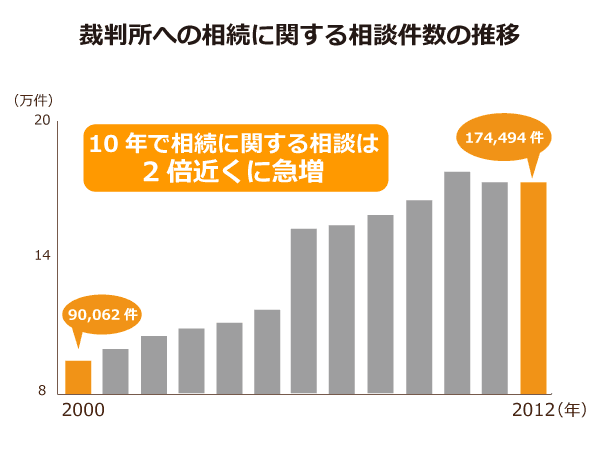 裁判所への相続に関する相談件数の推移