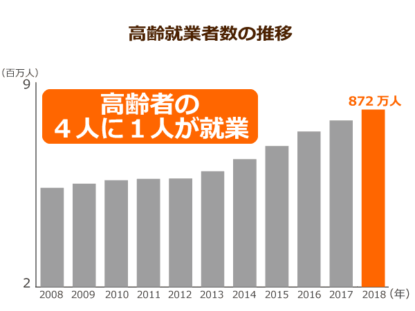 高齢就業者数の推移
