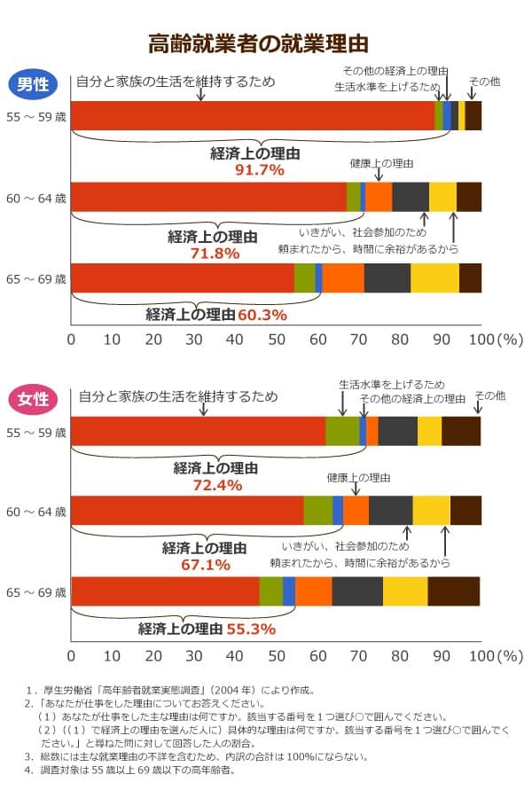 高齢就業者の就業理由