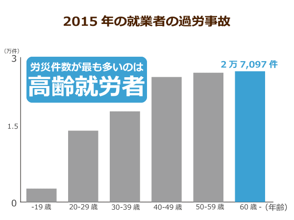 2015年の就業者の過労事故