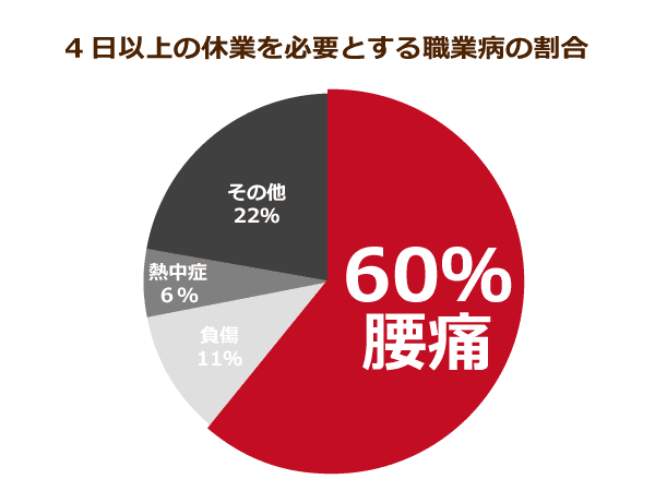 ４日以上の休業を必要とする職業病の割合