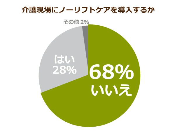 介護現場のノーリフトケア導入