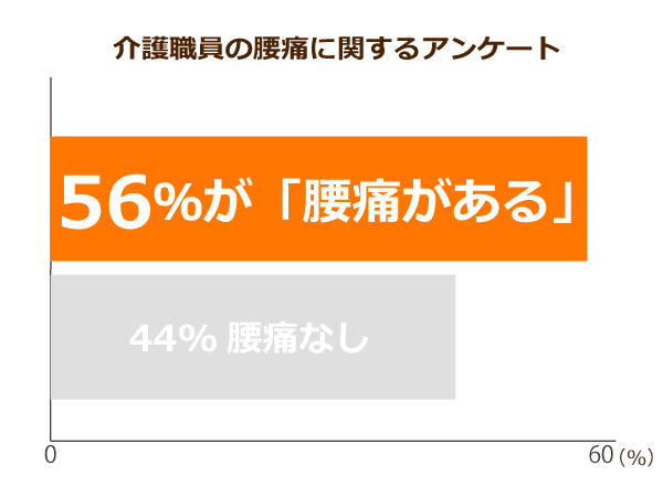 介護職員の腰痛に関するアンケート