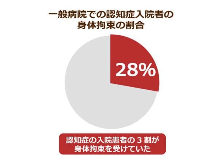入院した高齢認知症者のうち約３割が身体拘束を経験 解決策は 拘束なしでもこうすれば事故は防げる ニッポンの介護学 みんなの介護