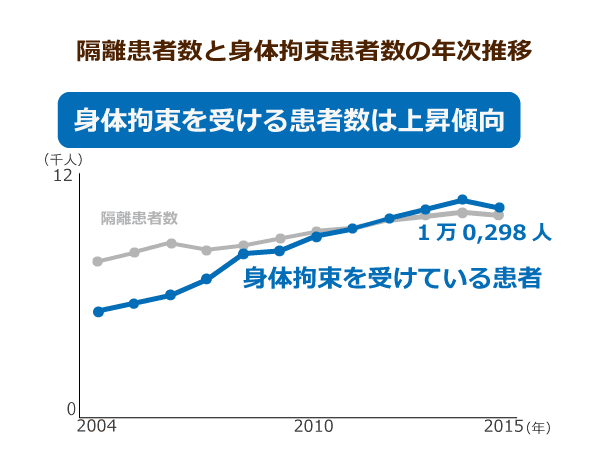 隔離患者数と身体拘束患者数の年次推移