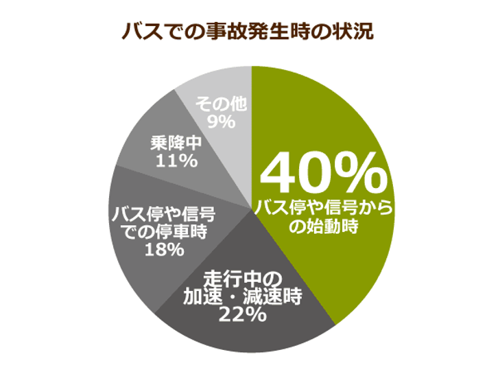 バスでの転倒事故の発生状況