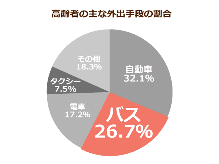 高齢者の主な外出手段の割合