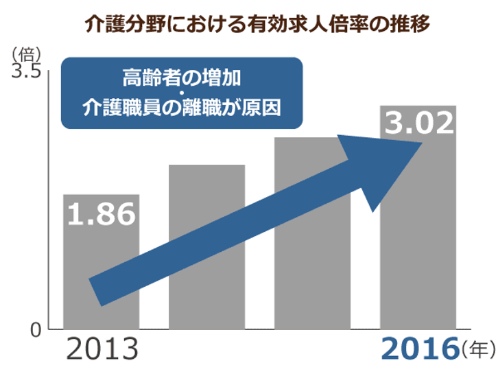 介護分野における有効求人倍率の推移