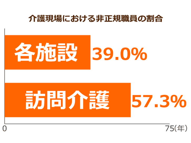 介護現場における非正規職員の割合