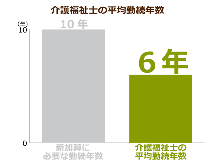 介護福祉士の平均勤続年数
