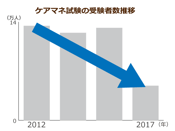 ケアマネ試験の受験者数推移