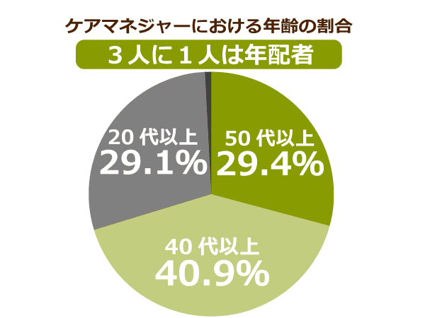 ケアマネジャーにおける年齢の割合