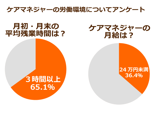 ケアマネジャーの労働環境についてアンケート