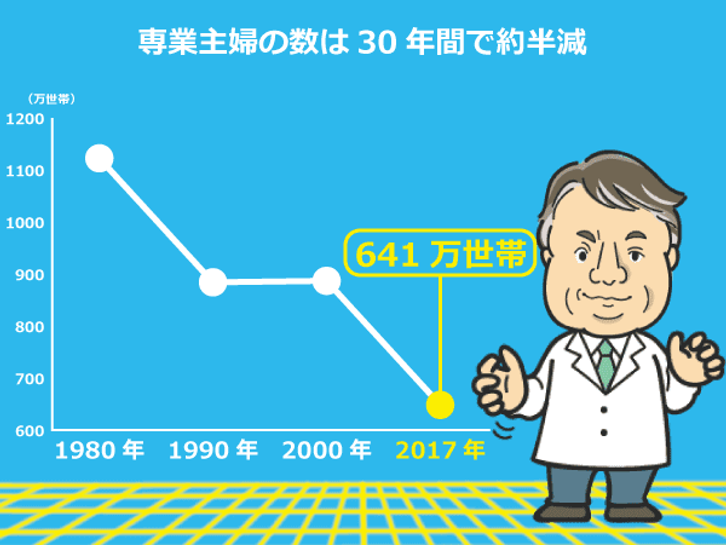 独立行政法人労働政策研究・研修機構調べ、1980年から2017年までの専業主婦の数の推移