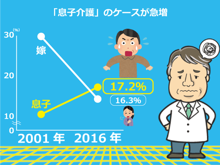 厚生労働省調べ、2001年から2016年までの、介護する家族の割合（同居）