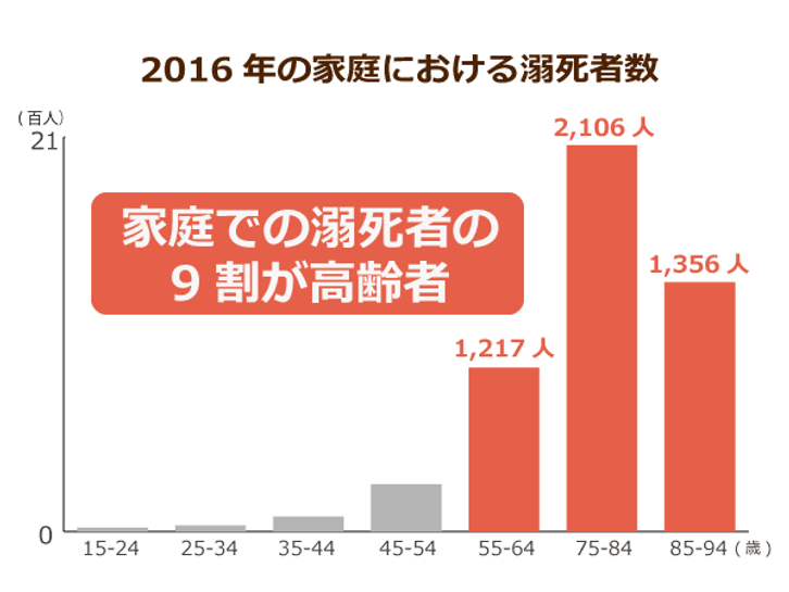 週７回の入浴で要介護リスクが大幅減 高齢者が事故なく安全に入浴するには 41 で10分以内 が理想 ニッポンの介護学 みんなの介護