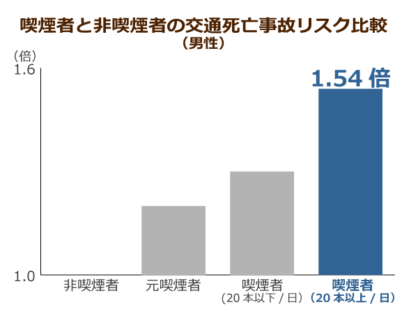 喫煙者と非喫煙者の交通死亡事故リスク比較