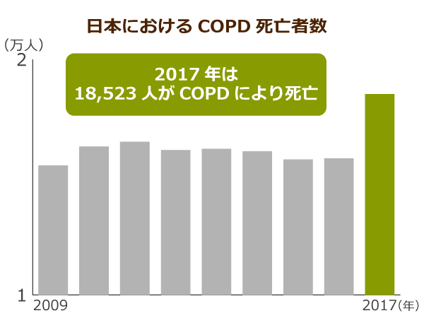 日本におけるCOPD死亡者数