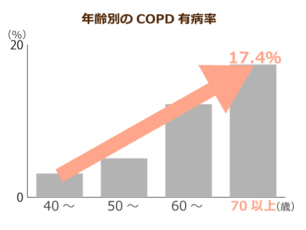 年齢別のCOPD有病率