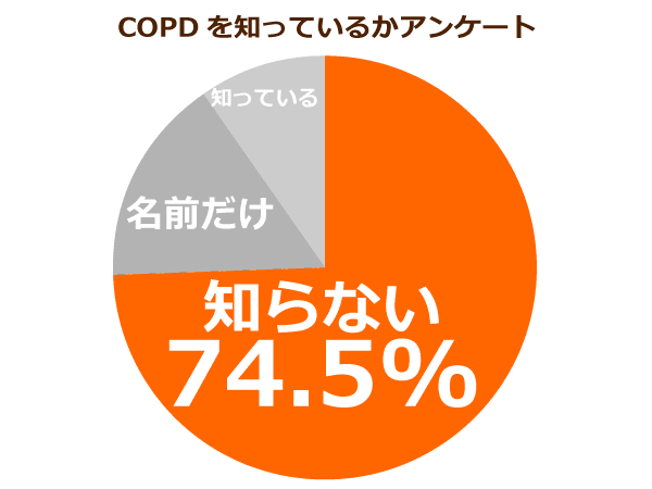 COPDを知っているかアンケート