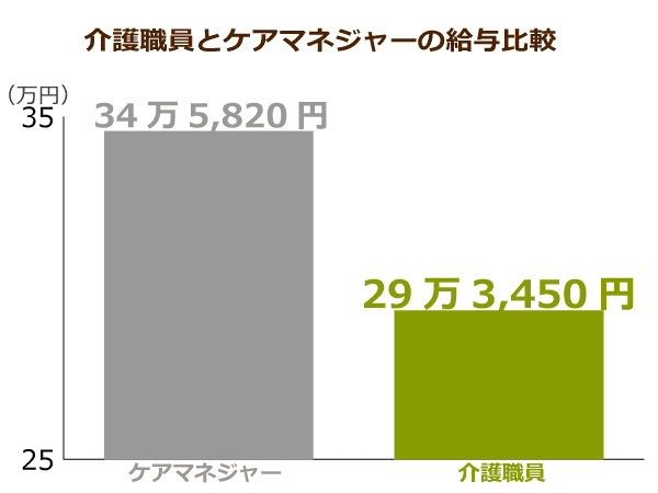 介護職員とケアマネージャーの給与比較