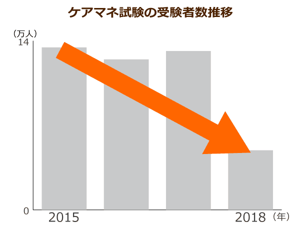 ケアマネ試験の受験者数推移