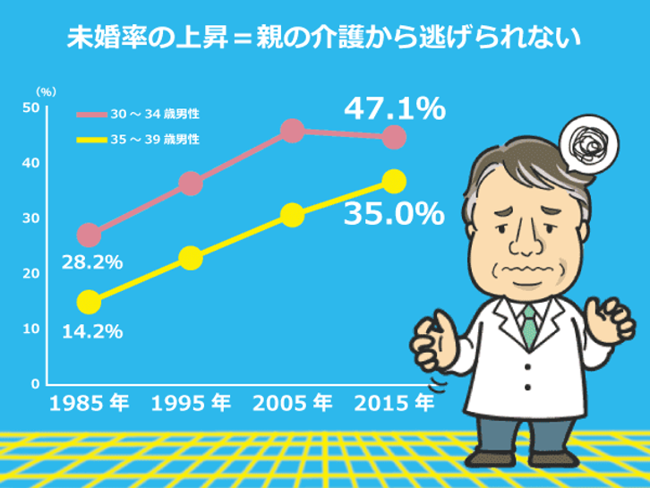 未婚率の年次推移（30第）