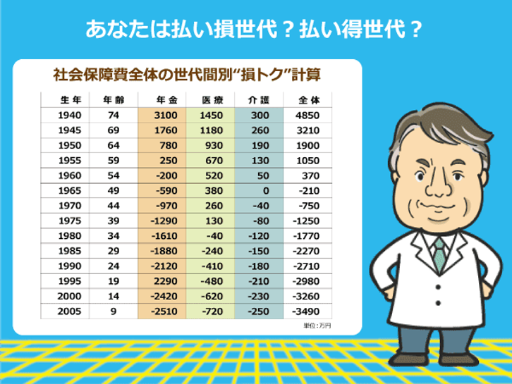 年金、医療、介護の払い損世代と払い得世代