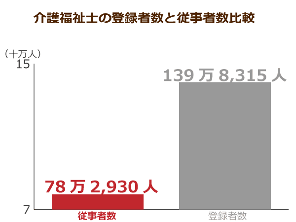 介護福祉士の従事者数と登録者数