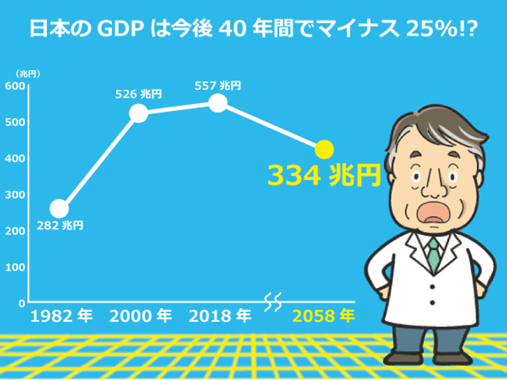 日本のGDPは今後40年で25％減