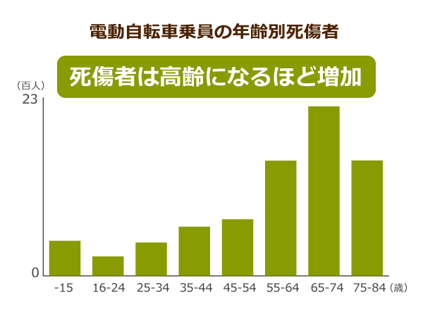 電動アシスト自転車による高齢者の死亡事故が急増！原因は「運転技術の 