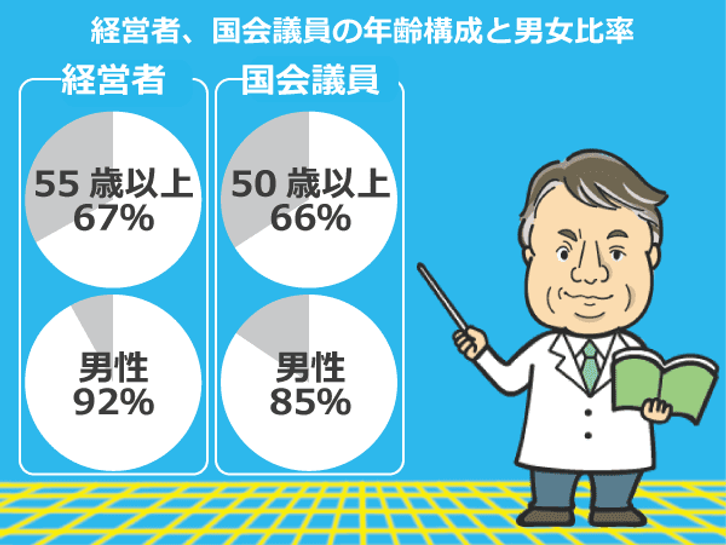 経営者と国会議員の年齢分布と男女比率