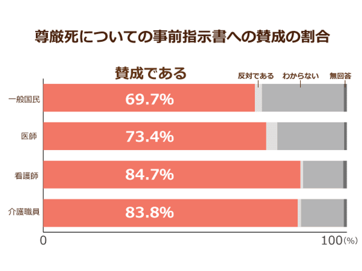 公正証書で行う「尊厳死宣言」が急増中！介護現場では終末期ケアへの研修・受け入れ態勢の整備が喫緊の課題に｜ニッポンの介護学｜みんなの介護求人