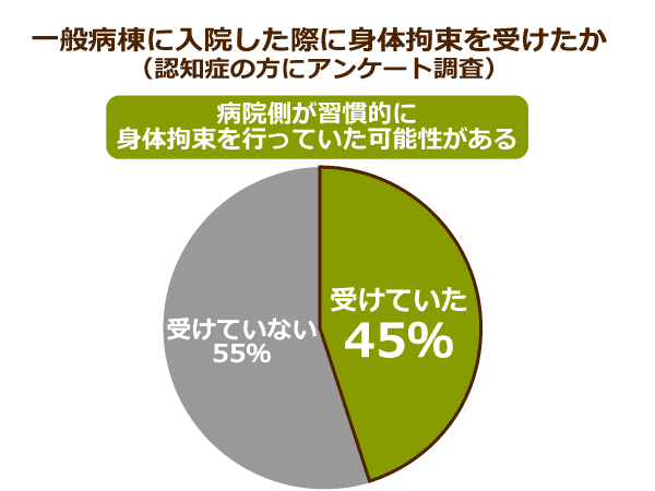 一般病棟に入院した際に身体拘束を受けたか