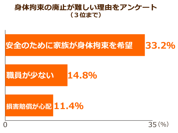 身体拘束の廃止が難しい理由をアンケート