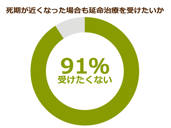 死期が近くなった場合も延命治療を受けたいか