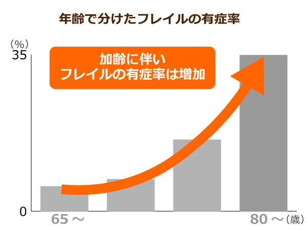 年齢で分けたフレイルの有症率