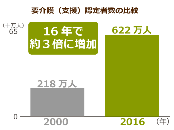要介護(支援)認定者数の比較