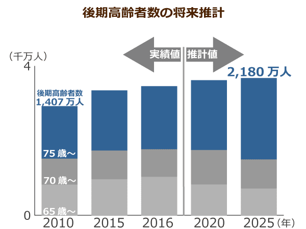 後期高齢者数の将来設計