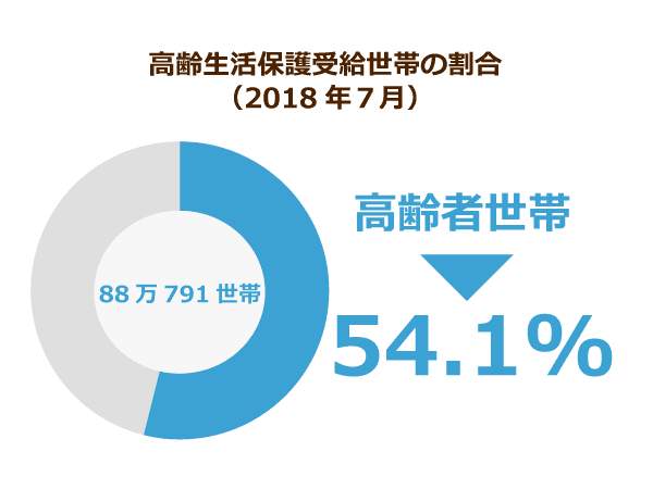 高齢生活保護受給世帯の割合