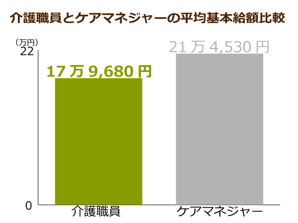 介護職員とケアマネの平均基本給額比較